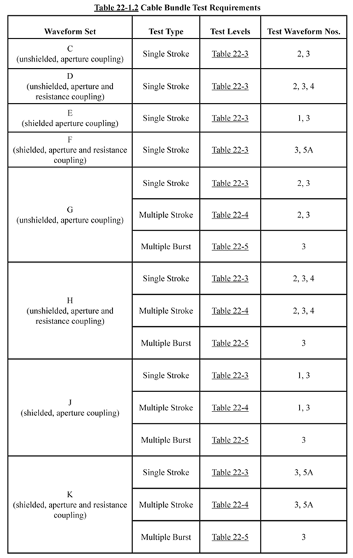 Table showing Cable Bundle Test Requirements