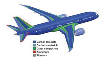 Diagram of composite materials used in an airplane