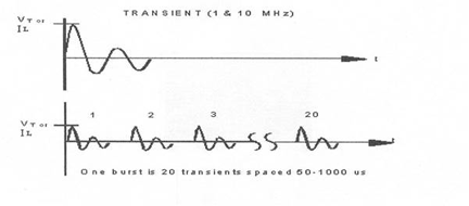 Multi Burst Application of Waveform 3