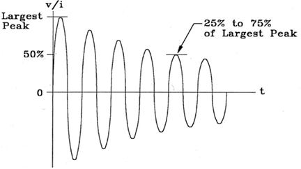 Waveform 3 – Voltage/Current: Ringing wave, sine or cosine 1MHz and 10MHz