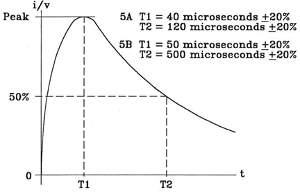 Waveform 5A – Voltage/Current: Double Exponential 40us X 120us (to 50%) Waveform 5B – Voltage/Current: Double Exponential 50us X 500us (to 50%)