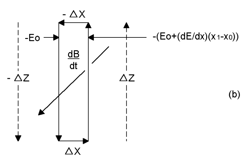 Graphical way to calculate the line integral