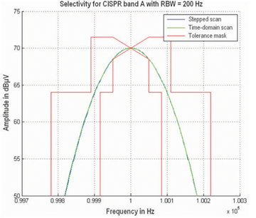 Resolution bandwidths with stepped-frequency scan and time-domain scan for the CISPR 16 and MIL-STD 461 standards