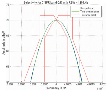 Resolution bandwidths with stepped-frequency scan and time-domain scan for the CISPR 16 and MIL-STD 461 standards