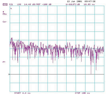 Graph showing time domain response
