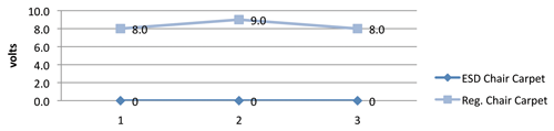 Figure 3: Spectrum analyzer display of the modulated emission signal clearly identifies the frequency and amplitude of the maximum emission.