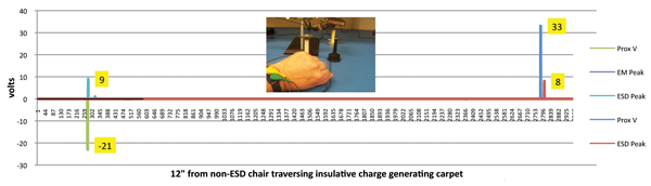 Figure 2: Prescan measurement of a 500 MHz emission with AM and FM modulation. The recorded emission amplitude and frequency are significantly different than the actual emission values.