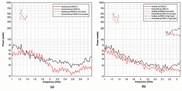 Figure 5: Quantile plot of the generalized extreme value distribution with enclosure received power measurements