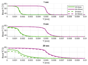 Würth Elektronik eiSos