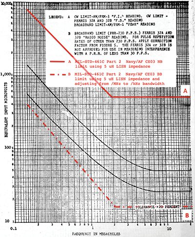 Figure 8: Example peak current vs. charge time delay plot showing the saturation point / charge time delay [8]