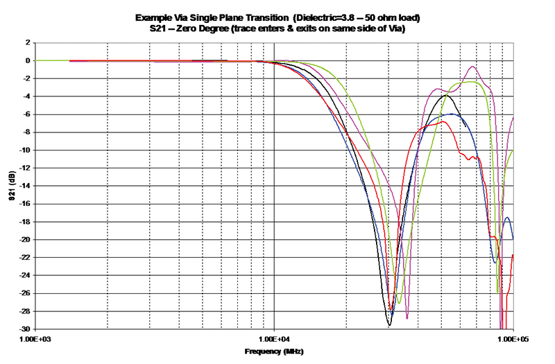 Initial Via Model Results