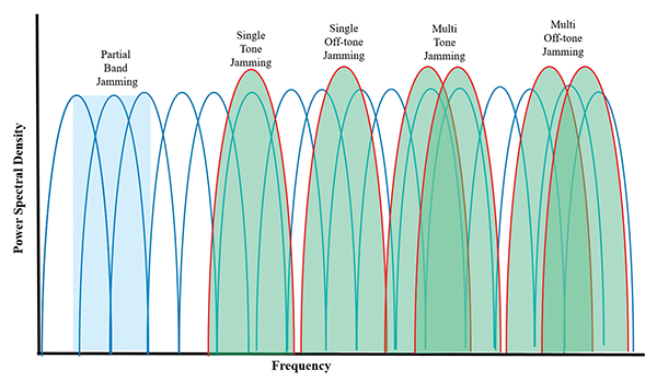 Different jamming attacks on LTE downlink 