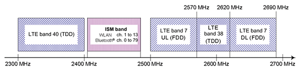 2.4 GHz ISM band