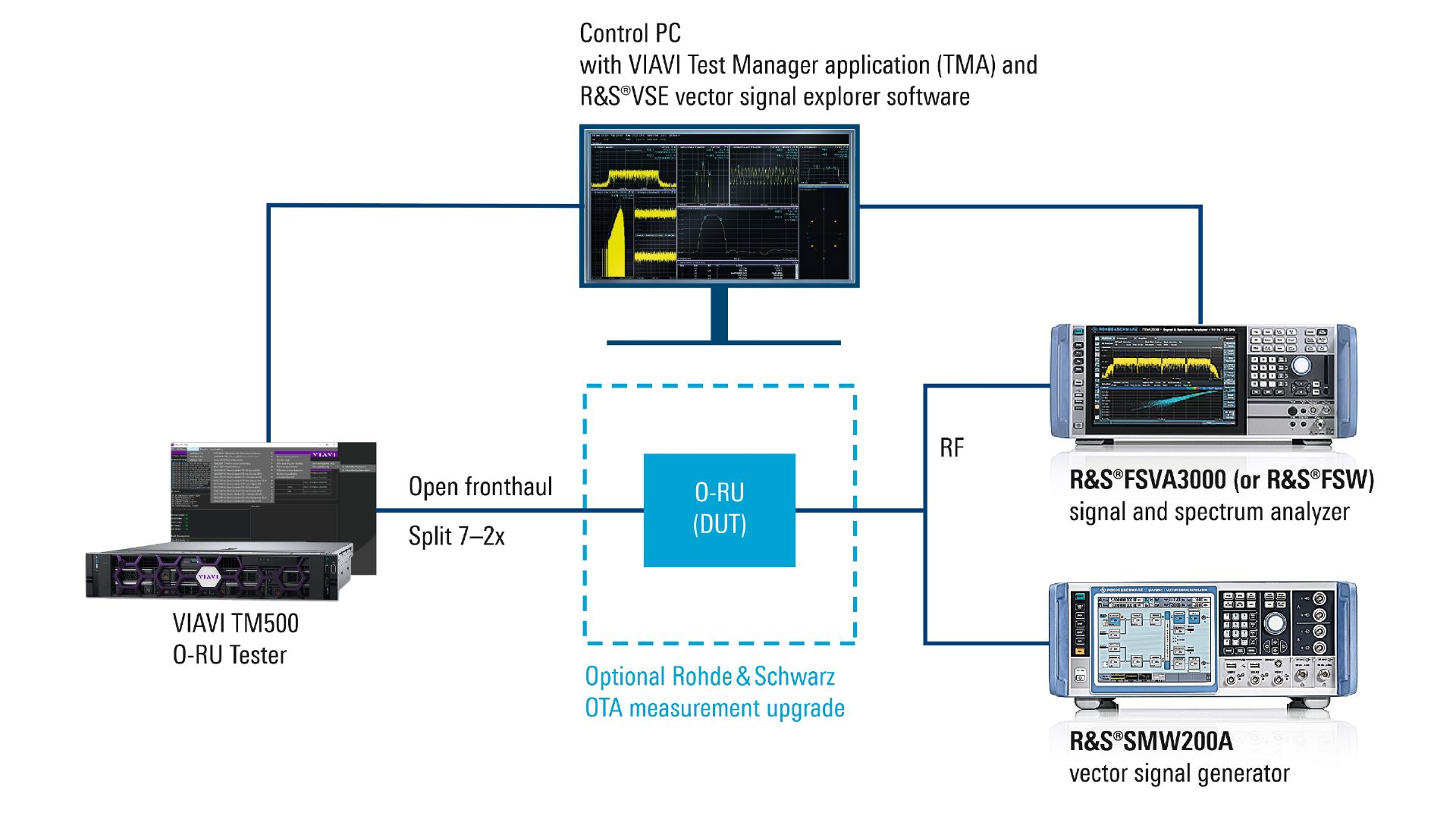 Setup for O-RU conformance test