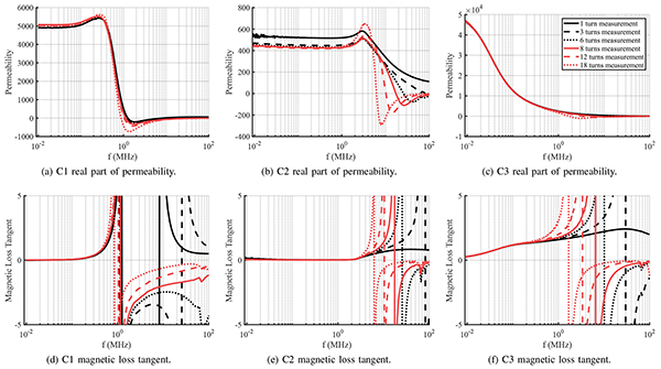CMP obtained for the different cores