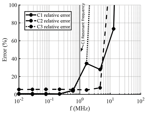 Comparison of mean relative error
