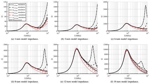 Measured and simulated impedance for C1 core