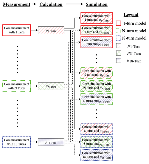 Flowchart of the developed analysis