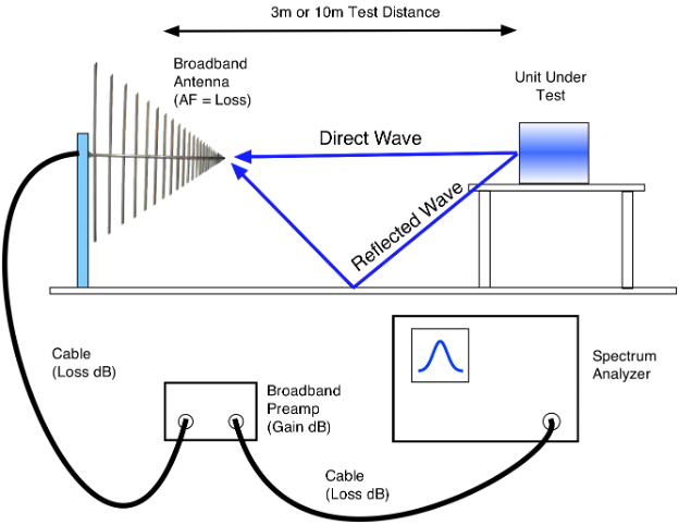 Typical radiated emissions test setup