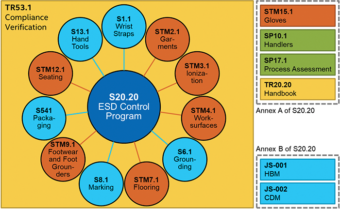 What’s New in ESD Control Standards? - In Compliance Magazine