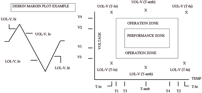 Design margin plot from SAE J2628