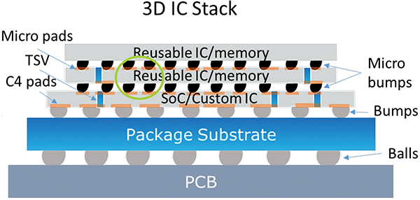 Figure 1: Die-to-die interface example, the green circle indicates a D2D interface