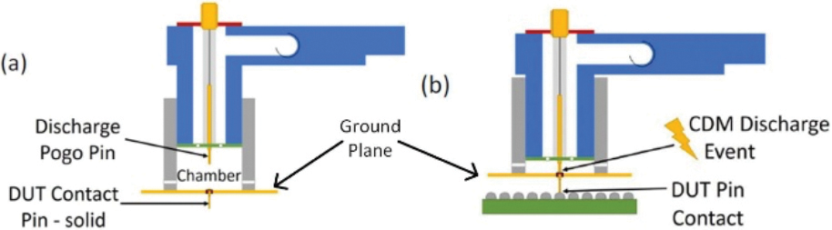 Figure 2: Contact first CDM test head, (a) with head separated from DUT and (b) shown in the stress position