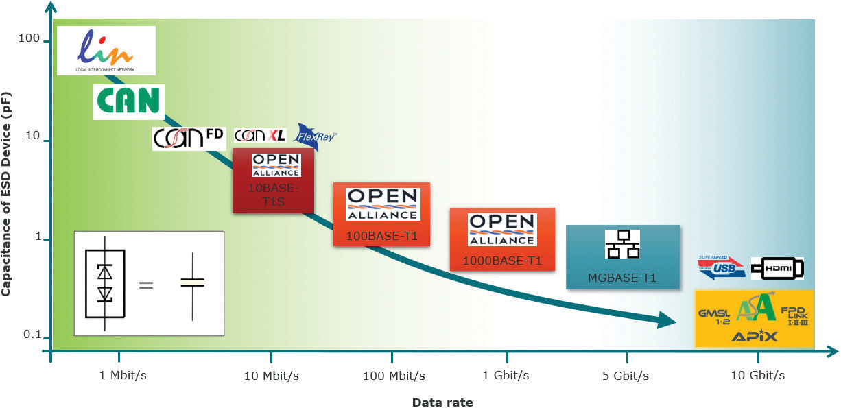 Figure 1: Capacitance trend of ESD devices for different interfaces