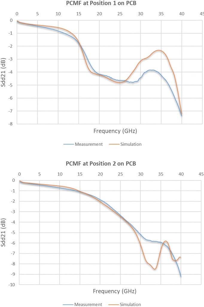 Figure&nbsp;6: Validation of simulation of PCMFa in position 1 and position 2 on the PCB by comparing to the measurement
