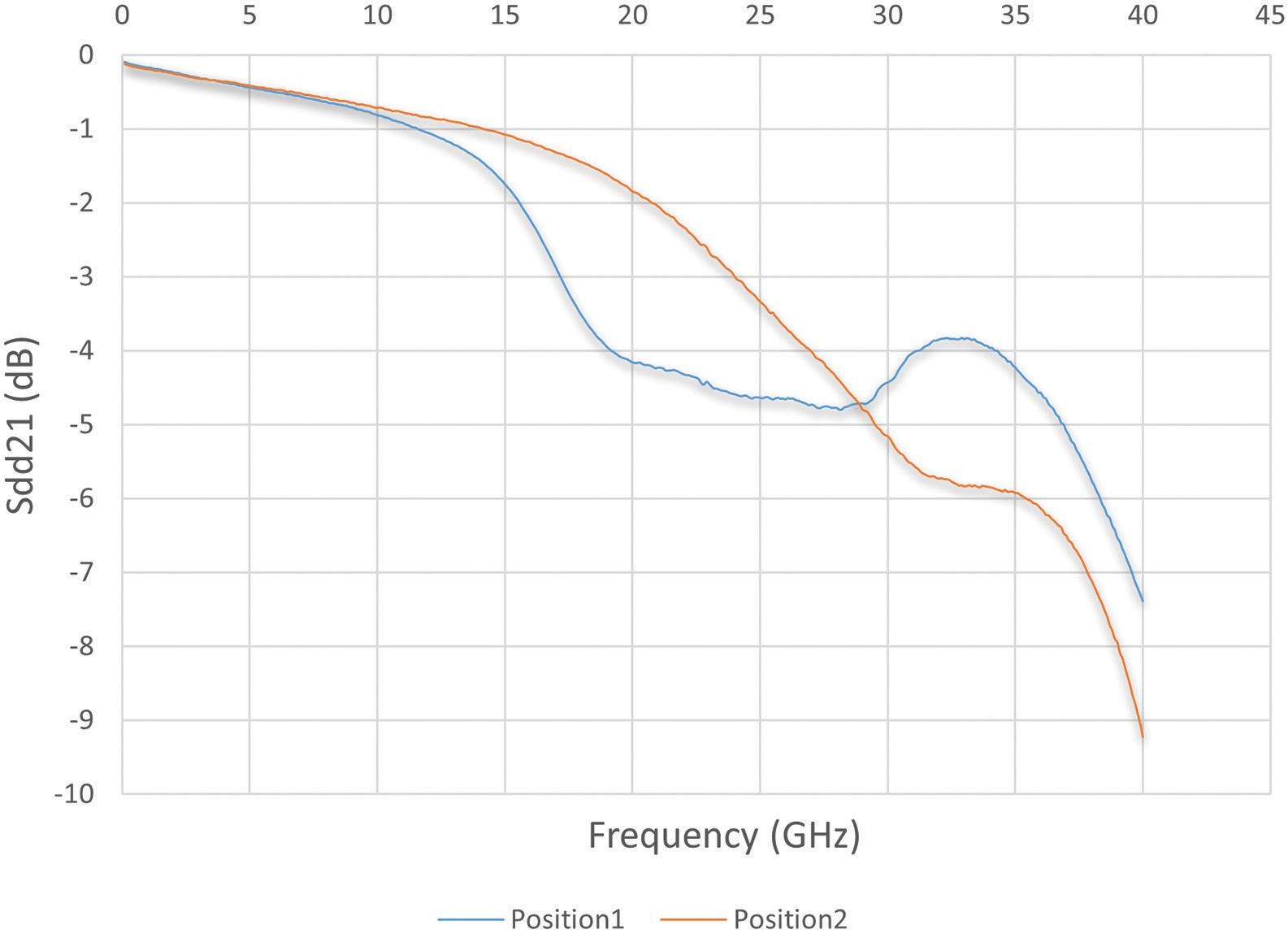 Figure&nbsp;7: Differential insertion loss measurement of PCMFa on position 1 and position 2 on PCB