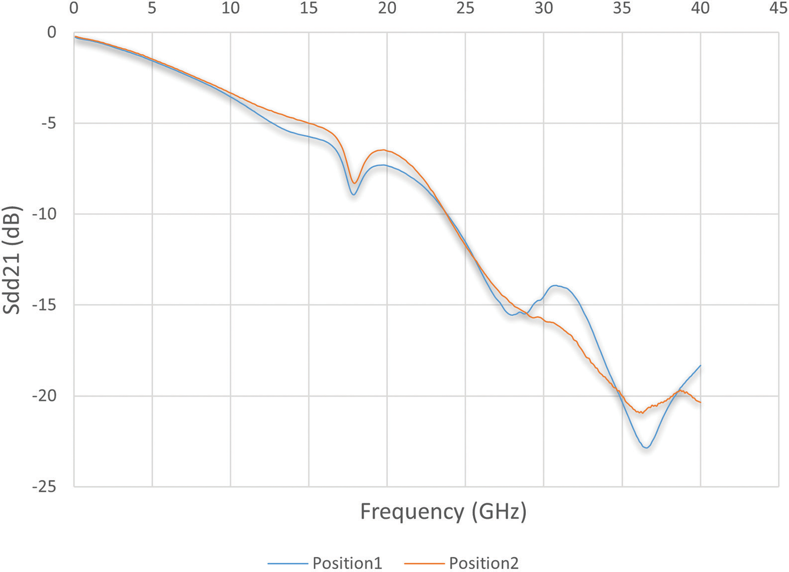 Figure&nbsp;8: Differential insertion loss measurement of PCMFb on position 1 and position 2 on PCB