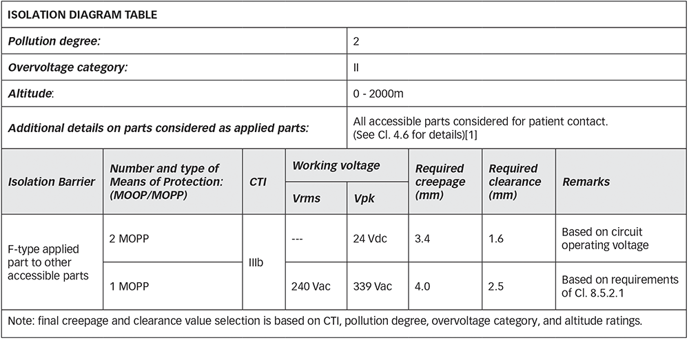 Table 1: F-type isolation example