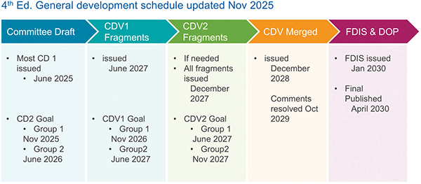Figure 1: IEC 60601‑1 4<sup>th</sup> Edition project stages and timeline