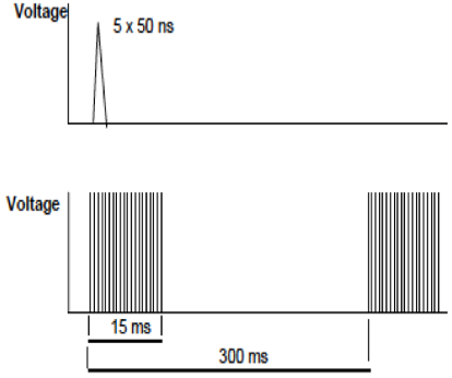 Figure 1: The EFT/B waveform as specified by IEC 61000-4-4.