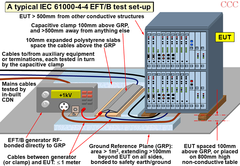 Figure 2: An alternate EFT/B test setup for data or mains cables using a capacitive clamp. (Source: Keith Armstrong)