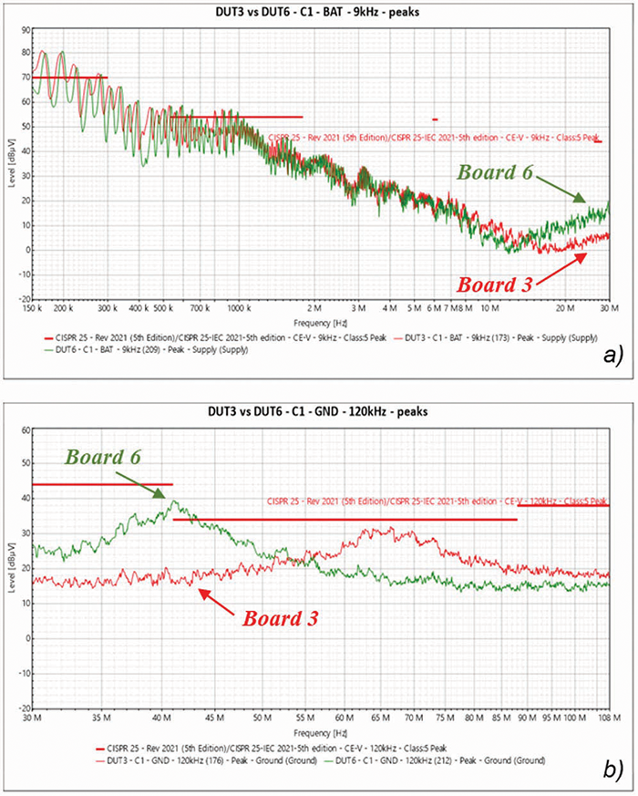 Figure 7: Board 3 vs. Board 6: a) BAT, 0.15 – 30 MHz, b) GND 30 – 108 MHZ