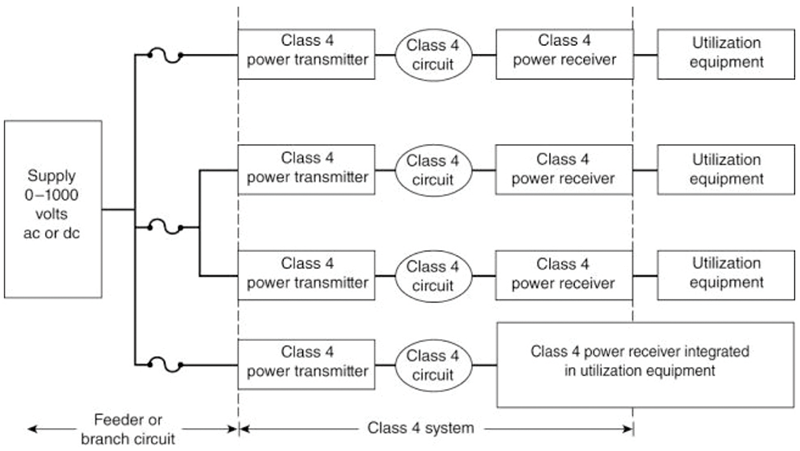Figure 2: Informational Note Figure 726.121 Class 4 Circuits - NEC [2]