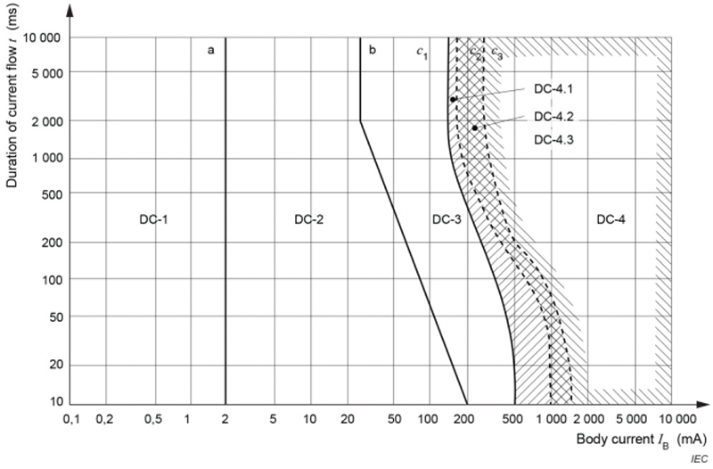 Figure 3: IEC 60479-1 [16], Figure 22, Conventional time/current zones of effects of DC currents on persons for a longitudinal upward current path