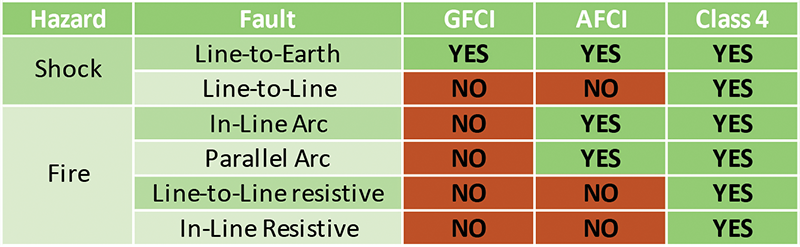 Table 1: Fault-managed power protections