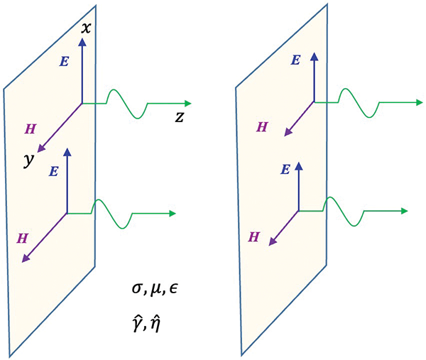 Figure 1: Uniform plane propagating in a lossy medium