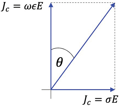 Figure 2: Loss angle of a medium