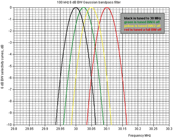 Figure 1: Amplitude error vs. frequency step size