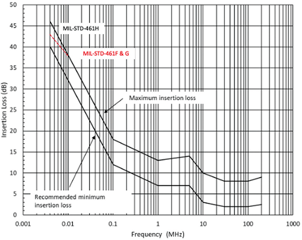 Figure 2: Figure CS114-2. Insertion loss for injection probes, with correction highlighted