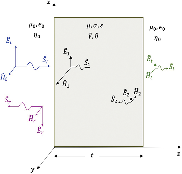 Figure 1: Uniform plane incident on a conducting shield