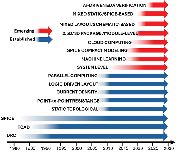 Figure 1: History and Roadmap of ESD Electronic Design Automation (EDA) Tools