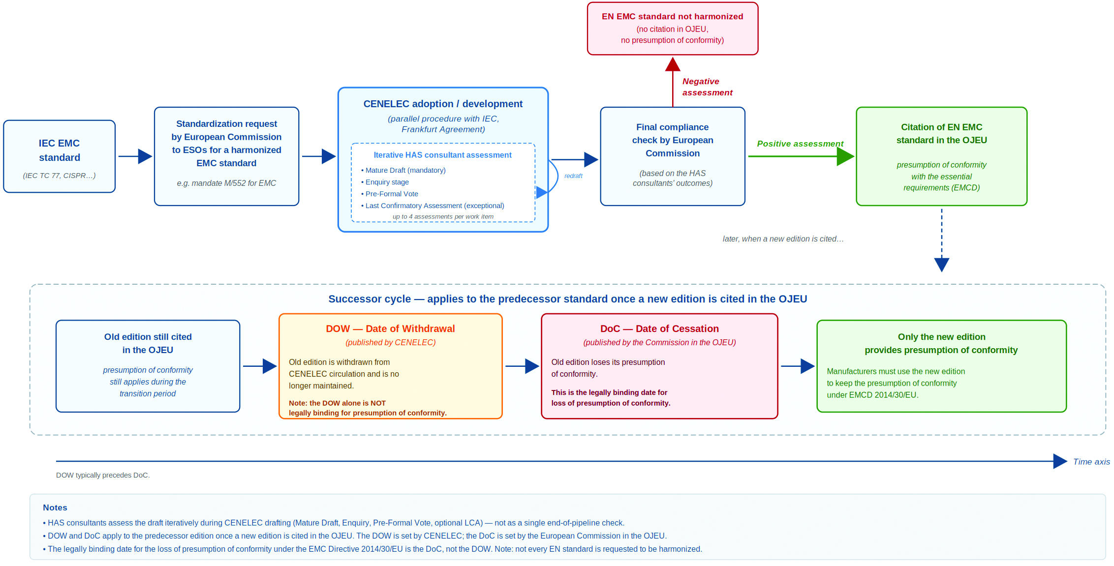 Figure 1: Life-cycle of a harmonized EN IEC EMC standard, showing the path from an IEC EMC standard through CENELEC adoption, HAS assessment, and OJEU citation, with DOW and DoC at the end. 