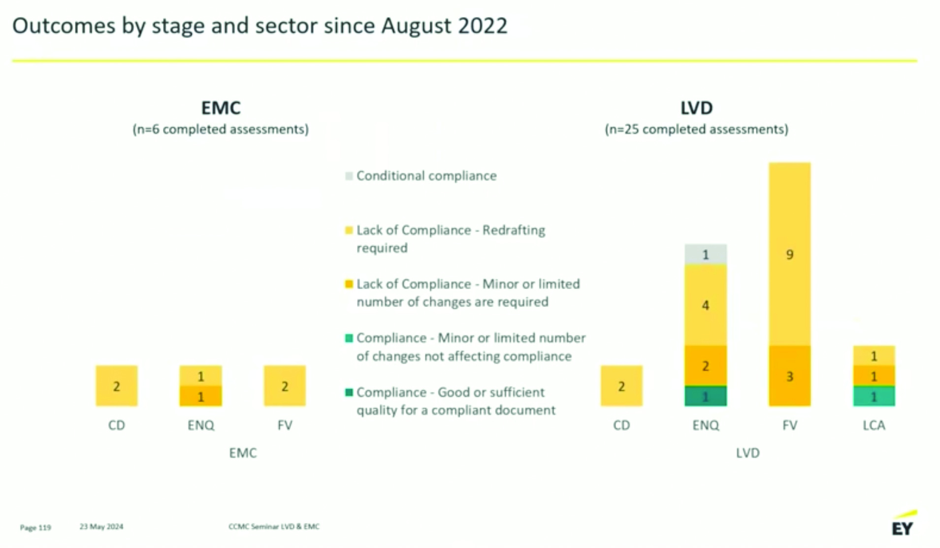 Figure 2: Outcomes by stage of HAS consultant assessments for EMC standards since August 2022 (n = 6 completed assessments) — all six outcomes were either “Lack of Compliance – Redrafting required” or “Lack of Compliance – Minor or limited number of changes are required”, with zero positive outcomes. 