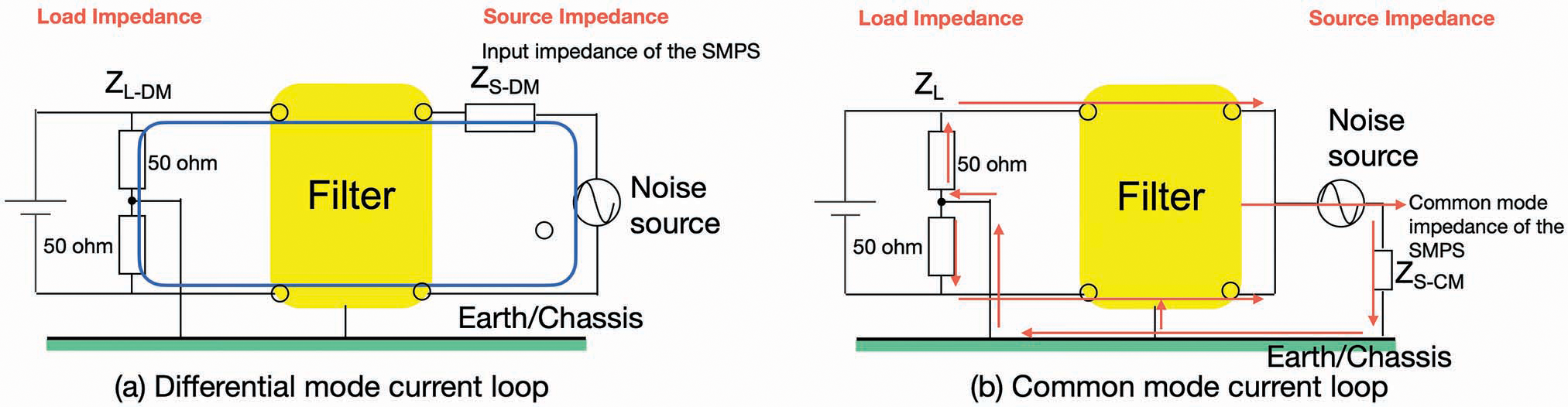 Figure 3: Simplified load-source model, (a) differential mode; (b) common mode