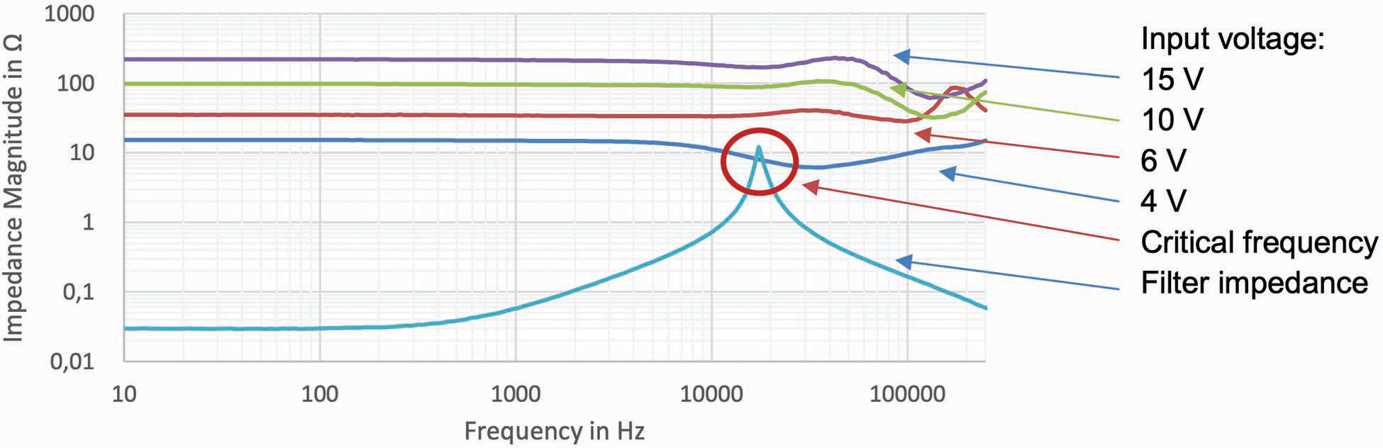 Figure 4: Converter input impedance and input filter output impedance (measured using Bode 100 VNA<sup>2</sup>)