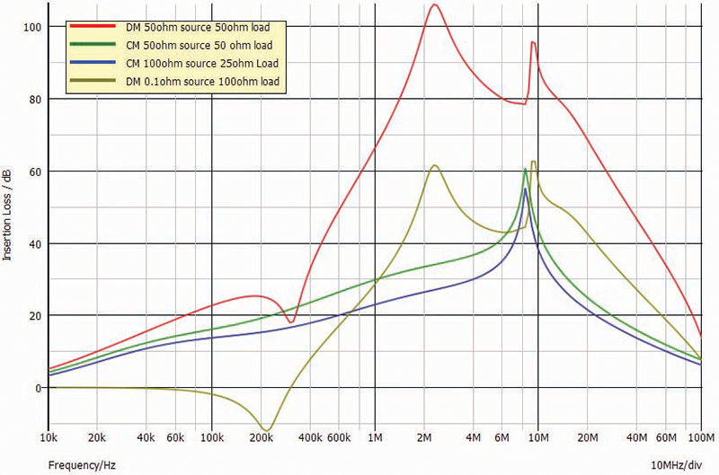 Figure 8: Simulation results comparison between different source and load configurations